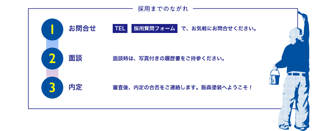 選考方法の図